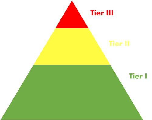 MTSS Pyramid 